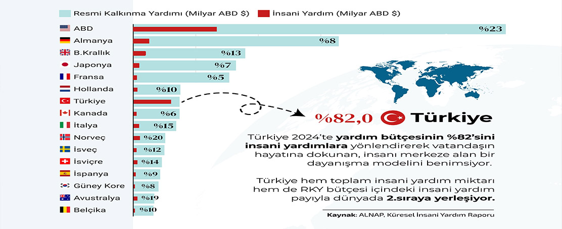 Türkiye, Küresel İnsani Yardımda Zirvede!