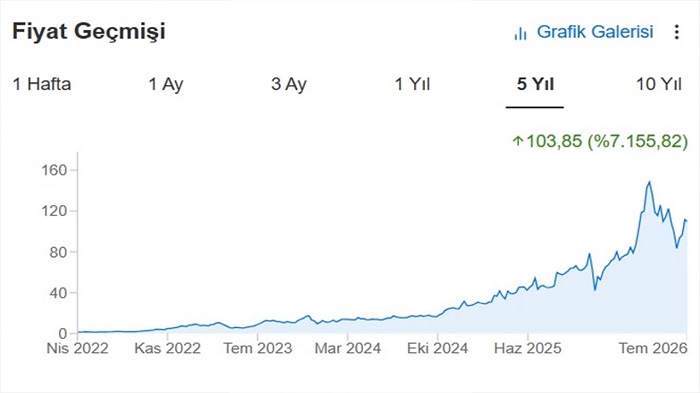  LDR Turizm Temmuz’da %29 yükseldi!