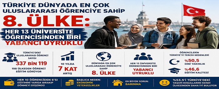Türkiye’de Her 13 Üniversite Öğrencisinden Biri Yabancı!